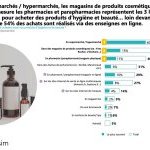 Face à l'inflation persistante, les Françaises réduisent leurs achats beauté (Source : OpinionWay/Blissim)