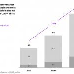 Figure 1 - With a projected 11% CAGR between 2021 and 2031, luxury beauty markets in Southeast Asia and India should almost triple in size within 10 years.